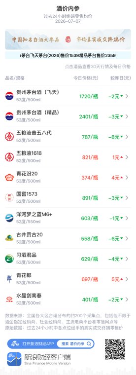 酒价内参7月7日价格发布:飞天茅台下跌2元/瓶